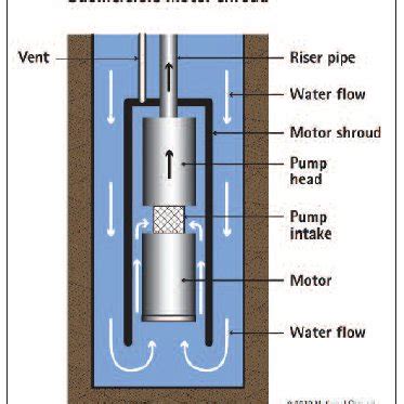 gas lock centrifugal pump|how to prevent gas locks.